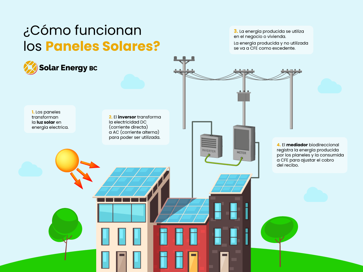 Cómo funcionan los paneles solares con CFE